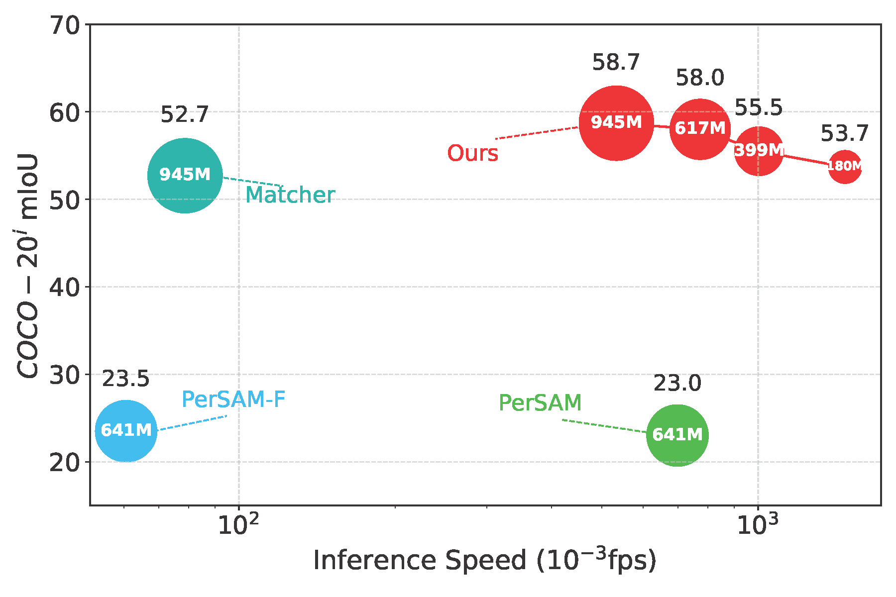 Performance-efficiency comparison of FSS models. The numbers inside the points represent the numbers of parameters.