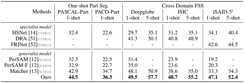 Part Seg and CD-FSS Results.