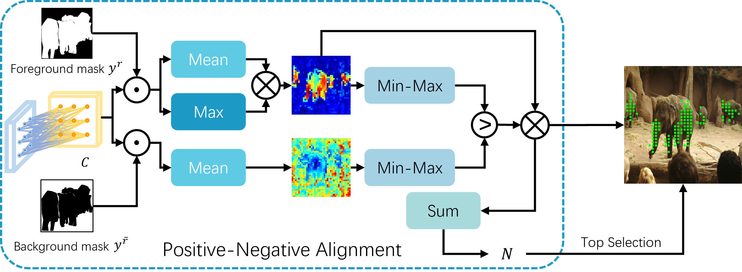 The structure of Positive-Negative Alignment module.