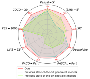 Comparison with previous generalist and specialist models on various FSS datasets.