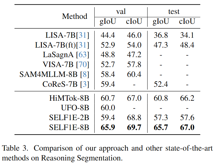 Performance of SELF1E on ReasonSeg benchmark