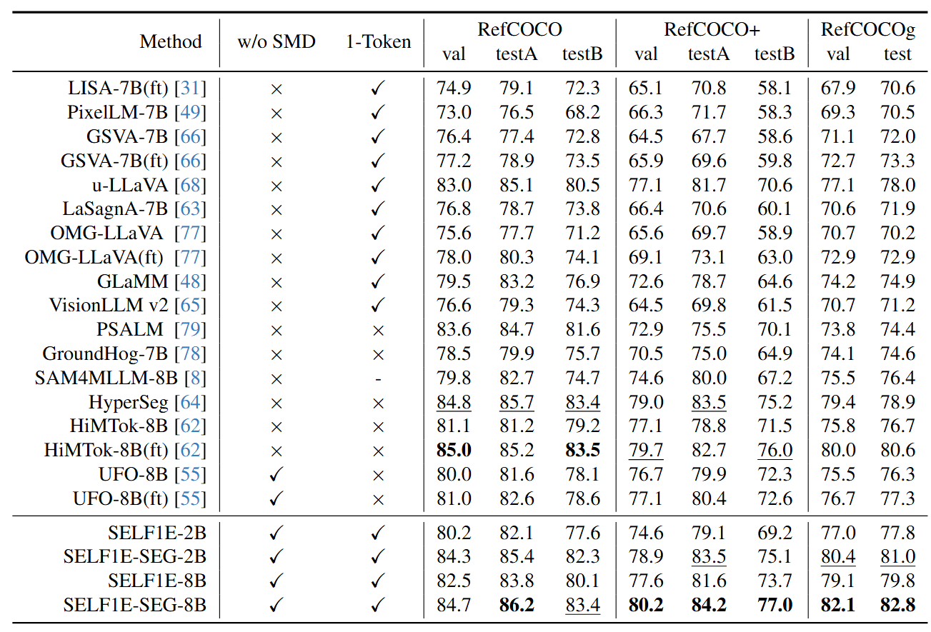 Performance of SELF1E on RefCOCO benchmarks