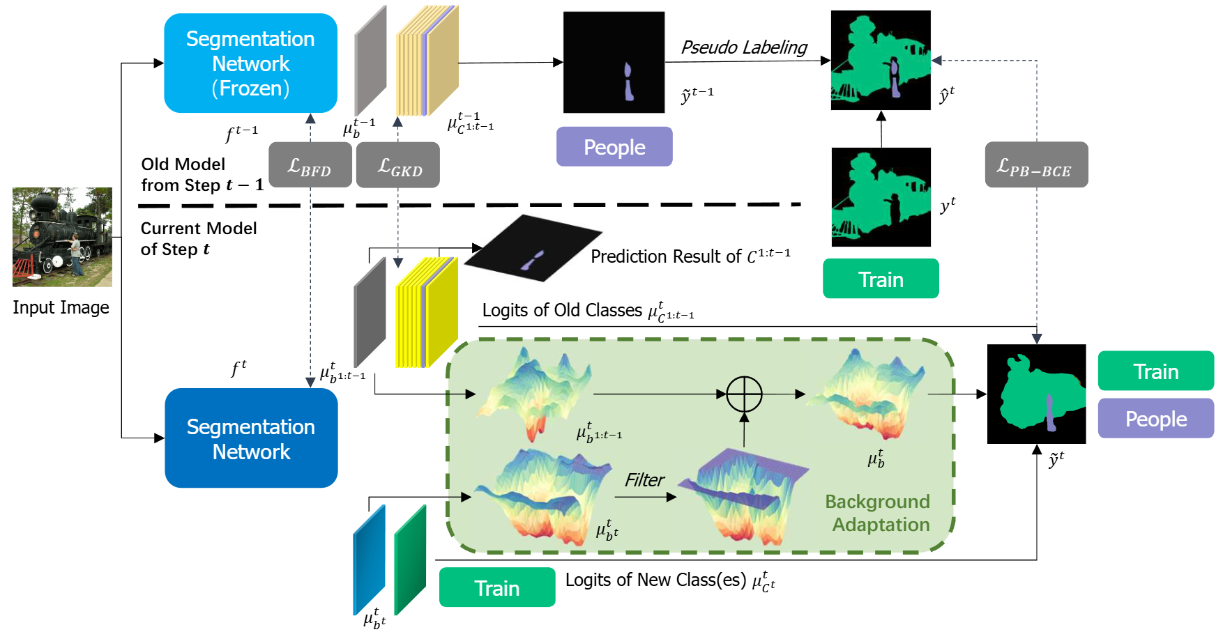 Overview of Background Adaptation.