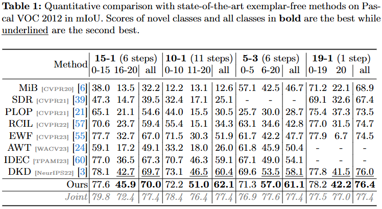 Pascal VOC 2012 Results.